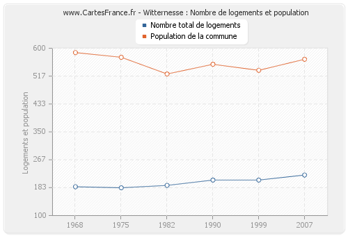 Witternesse : Nombre de logements et population