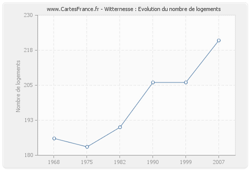 Witternesse : Evolution du nombre de logements