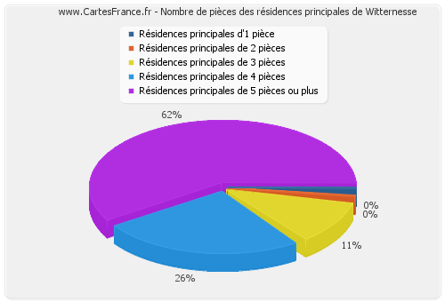 Nombre de pièces des résidences principales de Witternesse