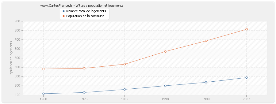 Wittes : population et logements