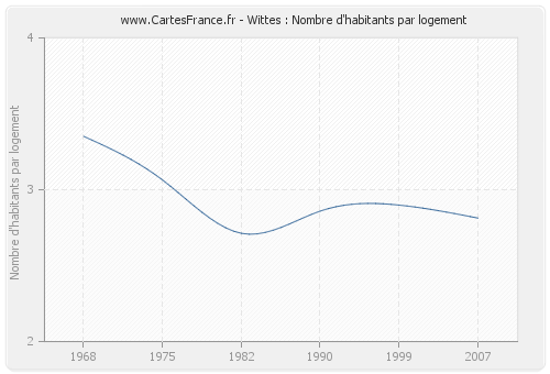 Wittes : Nombre d'habitants par logement