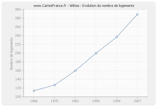 Wittes : Evolution du nombre de logements