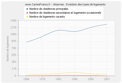 Wizernes : Evolution des types de logements