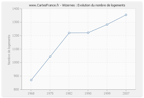 Wizernes : Evolution du nombre de logements