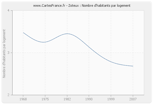 Zoteux : Nombre d'habitants par logement