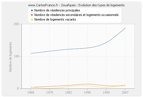 Zouafques : Evolution des types de logements