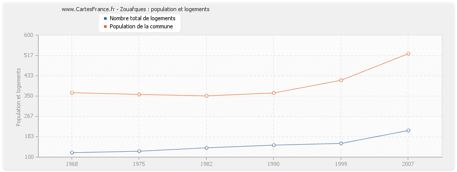 Zouafques : population et logements