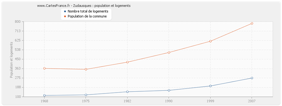 Zudausques : population et logements