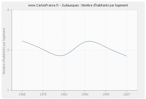 Zudausques : Nombre d'habitants par logement