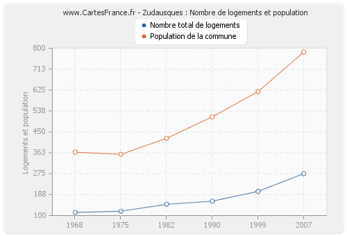 Zudausques : Nombre de logements et population