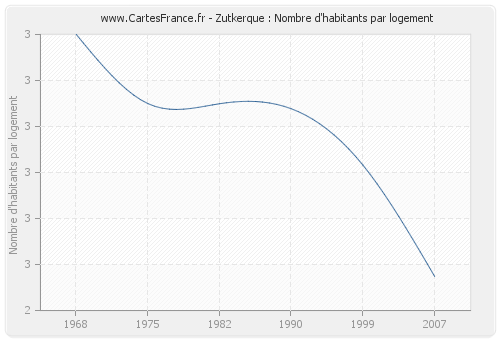 Zutkerque : Nombre d'habitants par logement