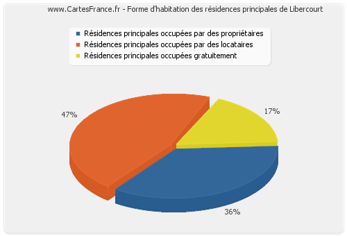 Forme d'habitation des résidences principales de Libercourt