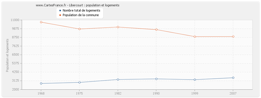 Libercourt : population et logements