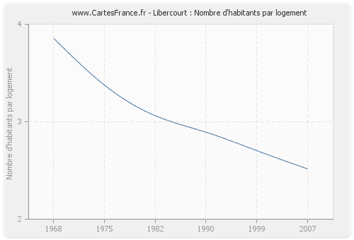 Libercourt : Nombre d'habitants par logement