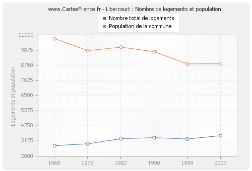 Libercourt : Nombre de logements et population