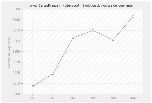 Libercourt : Evolution du nombre de logements