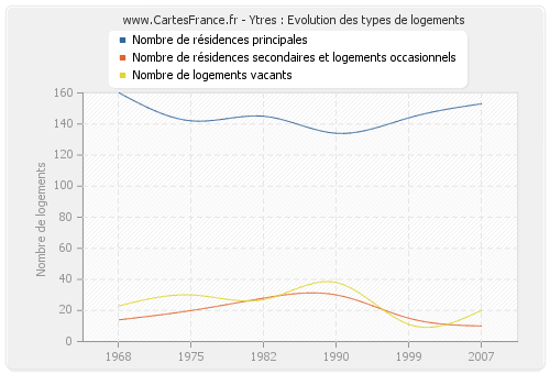 Ytres : Evolution des types de logements