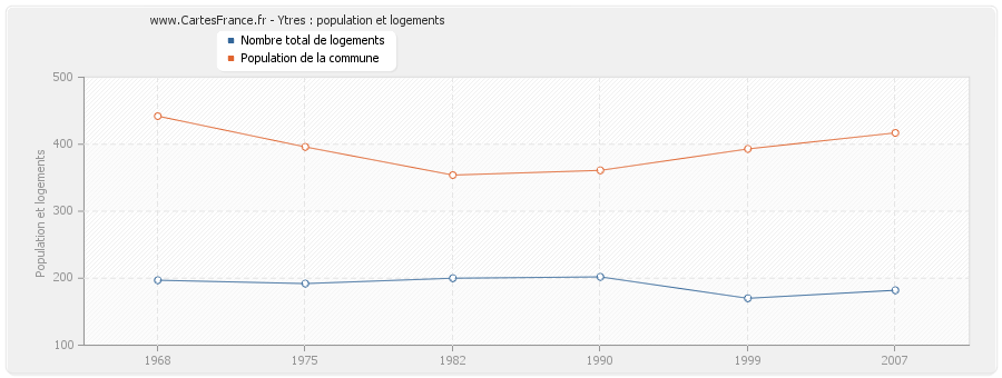 Ytres : population et logements