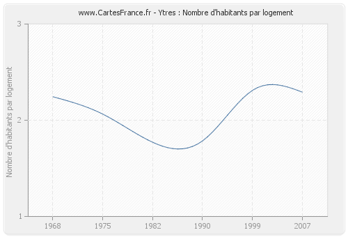 Ytres : Nombre d'habitants par logement