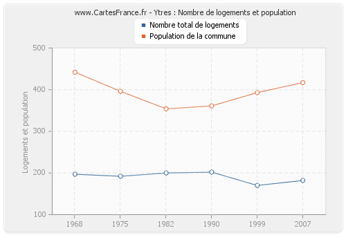 Ytres : Nombre de logements et population