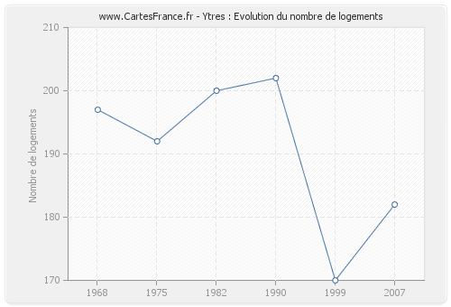 Ytres : Evolution du nombre de logements