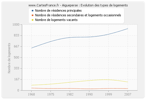 Aigueperse : Evolution des types de logements