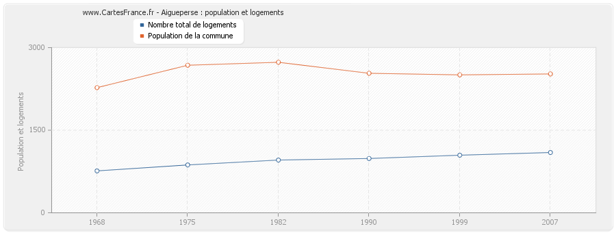 Aigueperse : population et logements