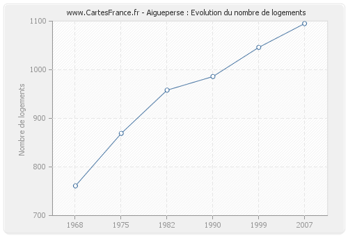 Aigueperse : Evolution du nombre de logements