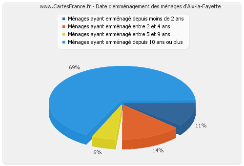 Date d'emménagement des ménages d'Aix-la-Fayette