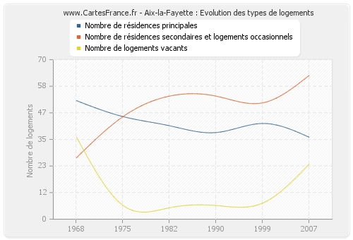 Aix-la-Fayette : Evolution des types de logements