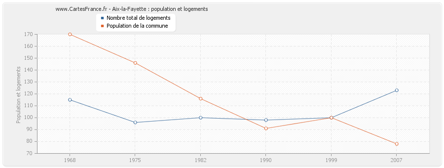 Aix-la-Fayette : population et logements