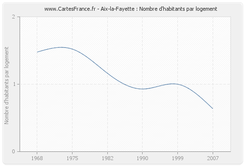 Aix-la-Fayette : Nombre d'habitants par logement