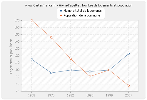 Aix-la-Fayette : Nombre de logements et population