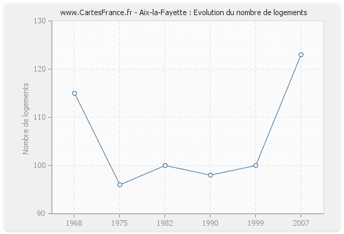 Aix-la-Fayette : Evolution du nombre de logements