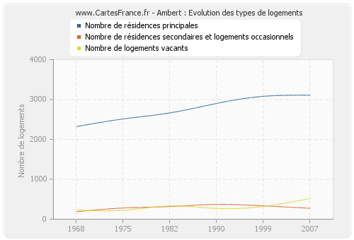 Ambert : Evolution des types de logements