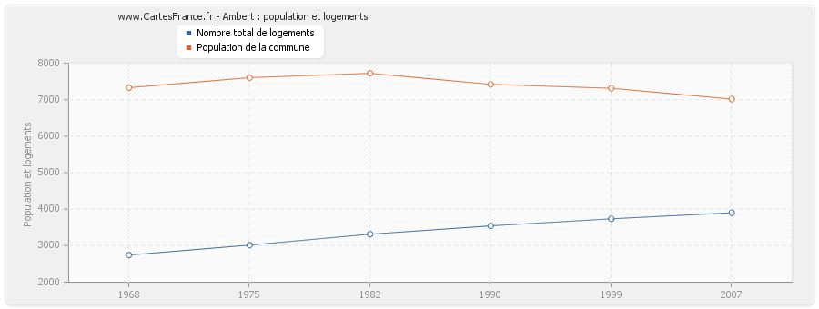 Ambert : population et logements