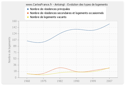 Antoingt : Evolution des types de logements