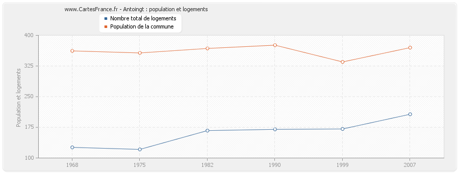 Antoingt : population et logements