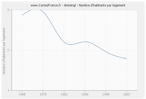 Antoingt : Nombre d'habitants par logement