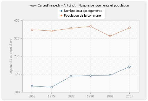 Antoingt : Nombre de logements et population