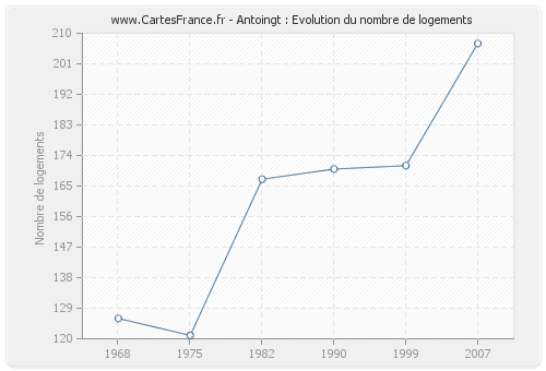 Antoingt : Evolution du nombre de logements