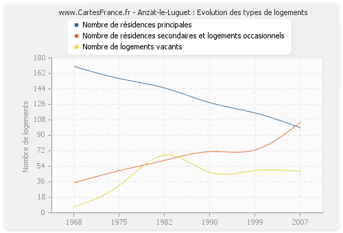 Anzat-le-Luguet : Evolution des types de logements