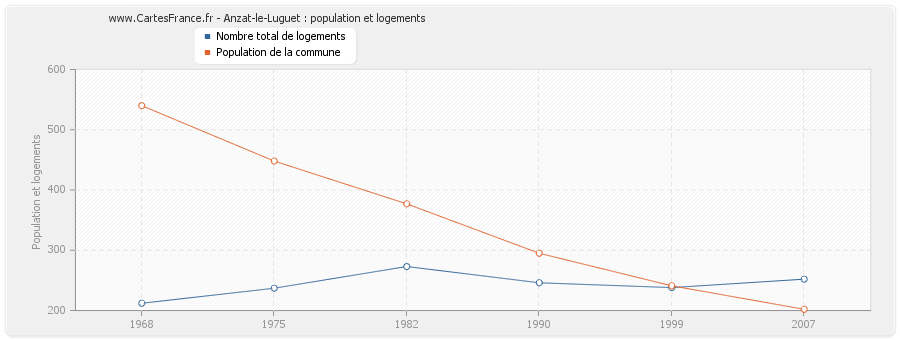 Anzat-le-Luguet : population et logements