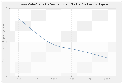 Anzat-le-Luguet : Nombre d'habitants par logement