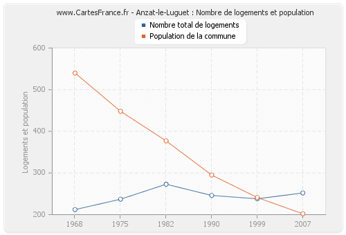 Anzat-le-Luguet : Nombre de logements et population