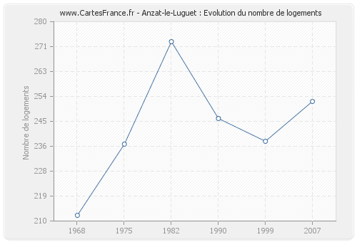 Anzat-le-Luguet : Evolution du nombre de logements