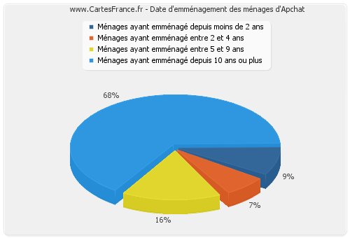 Date d'emménagement des ménages d'Apchat