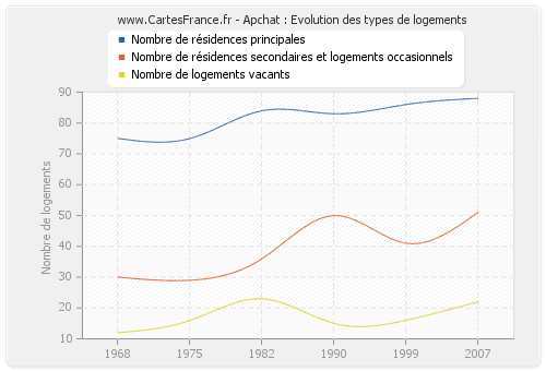 Apchat : Evolution des types de logements