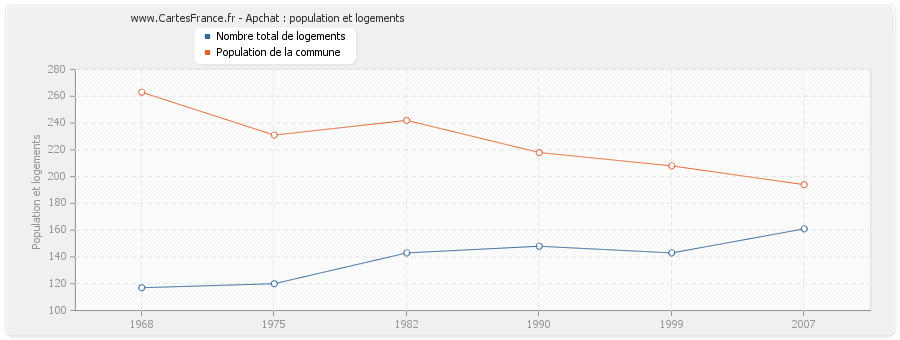 Apchat : population et logements