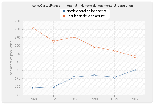 Apchat : Nombre de logements et population